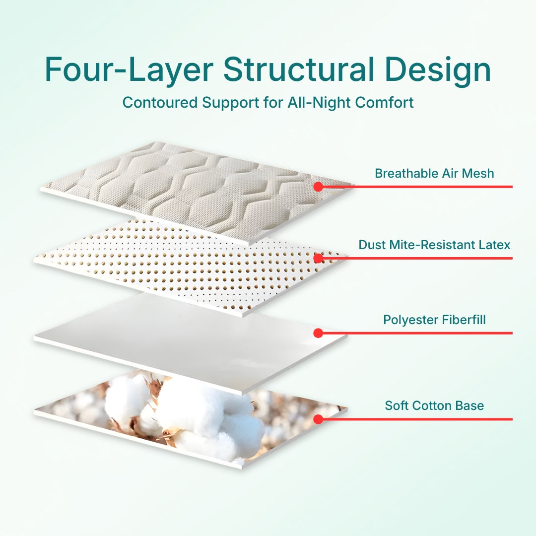 A diagram showing the different layers of an ergonomic cervical support pillow for side sleepers's material. 